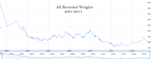 All Weights Graph