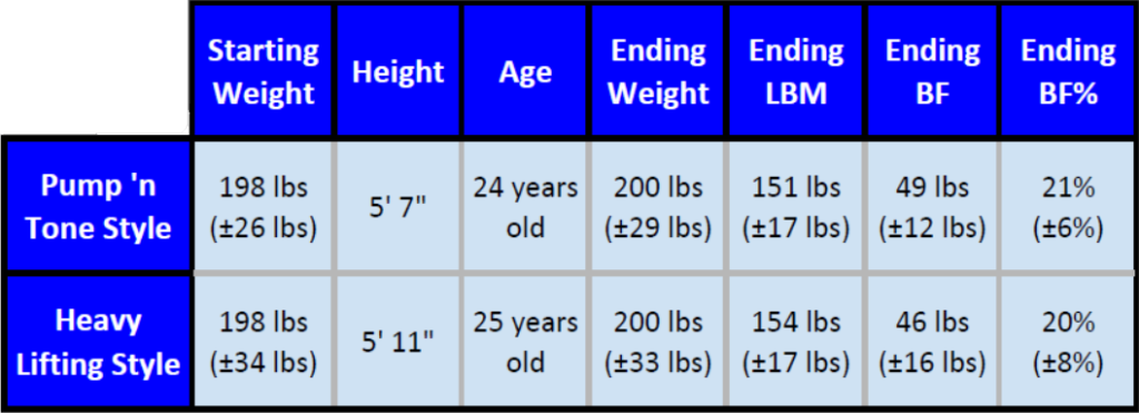 Descriptive data for Stout, et al. 2015