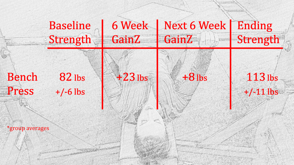 Kraemer 1997a Bench Press Results