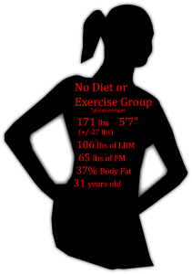 no diet or exercise stats