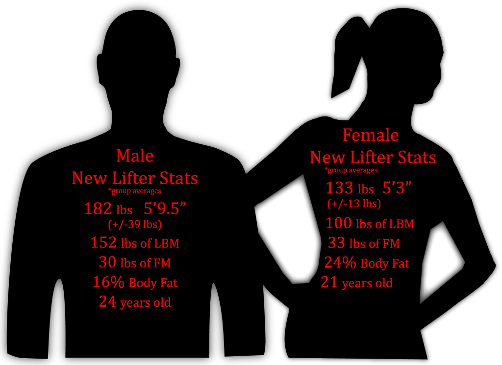Staron et al 1994 Male and Female Stats