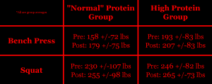 Antonio 2015 research protein weight lifting gainz mass