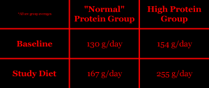 Antonio 2015 research protein weight lifting gainz mass