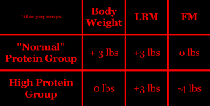 Antonio 2015 research protein weight lifting gainz mass