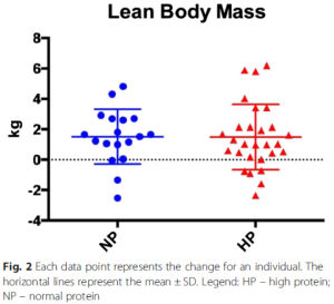 Antonio 2015 research protein weight lifting gainz mass figure 2