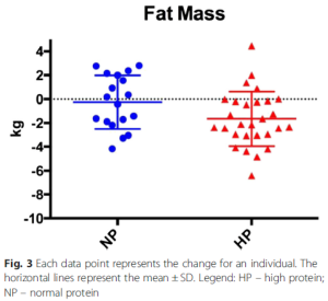 Antonio 2015 research protein weight lifting gainz mass figure 3