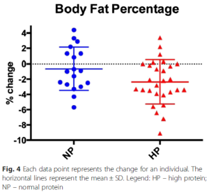 Antonio 2015 research protein weight lifting gainz mass figure 4