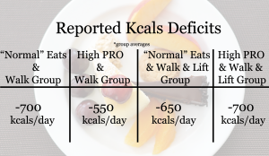 Research study weight loss lifting diet protein