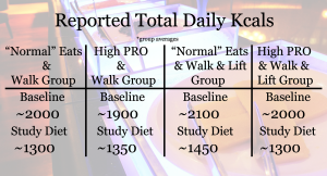 Research study weight loss lifting diet protein