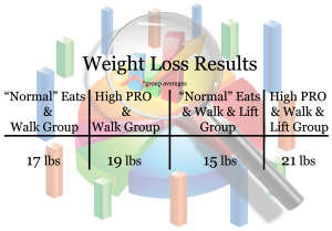 Research study weight loss lifting diet protein