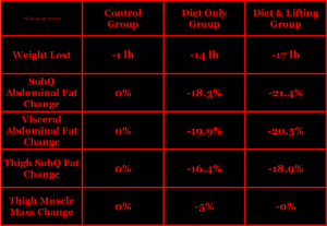 Idoate & Izquierdo 2010 & 2011 mri visceral adipose fat weight lifting diet research study