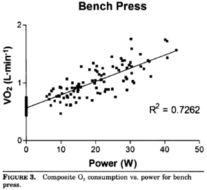 Robergs 2007 bench press squat research energy expenditure calories weight lifting