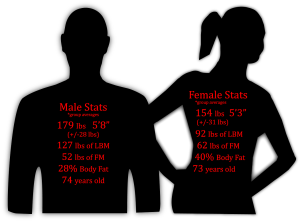 Delmonico 2009 & Wroblewski 2011 older aging muscle fat strength elderly