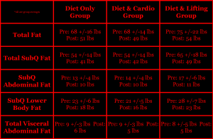 Ross 1999 research study weight loss calories fat muscle cardio resistance exercise blood glucose insulin diabetes