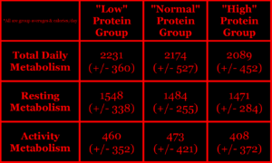 Bray & Redman 2012 2015 protein overfeeding muscle fat lean body mass calories doubly-labeled water metabolic chamber fat organs metabolism