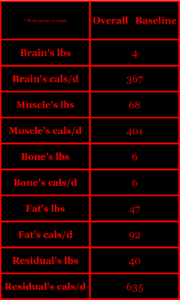 Bray & Redman 2012 2015 protein overfeeding muscle fat lean body mass calories doubly-labeled water metabolic chamber fat organs metabolism