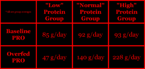 Bray & Redman 2012 2015 protein overfeeding muscle fat lean body mass calories doubly-labeled water metabolic chamber fat organs metabolism