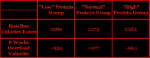 Bray & Redman 2012 2015 protein overfeeding muscle fat lean body mass calories doubly-labeled water metabolic chamber fat organs metabolism