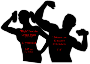 Bray & Redman 2012 2015 protein overfeeding muscle fat lean body mass calories doubly-labeled water metabolic chamber fat organs metabolism