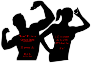 Bray & Redman 2012 2015 protein overfeeding muscle fat lean body mass calories doubly-labeled water metabolic chamber fat organs metabolism