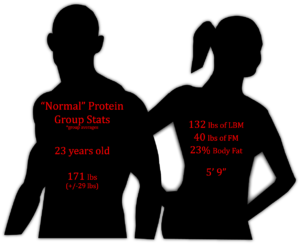 Bray & Redman 2012 2015 protein overfeeding muscle fat lean body mass calories doubly-labeled water metabolic chamber fat organs metabolism