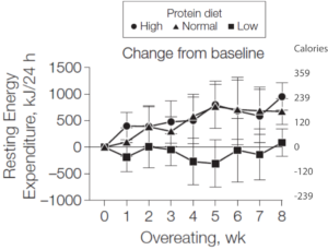 Bray & Redman 2012 2015 protein overfeeding muscle fat lean body mass calories doubly-labeled water metabolic chamber fat organs metabolism