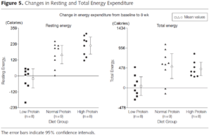 Bray & Redman 2012 2015 protein overfeeding muscle fat lean body mass calories doubly-labeled water metabolic chamber fat organs metabolism