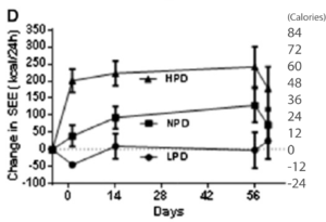 Bray & Redman 2012 2015 protein overfeeding muscle fat lean body mass calories doubly-labeled water metabolic chamber fat organs metabolism sleep