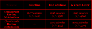 Hall 2016 Biggest Loser study research weight loss fat muscle metabolism calories metabolic adaptation exercise