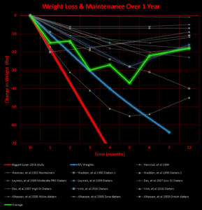 Hall 2016 Biggest Loser study research weight loss fat muscle metabolism calories metabolic adaptation exercise