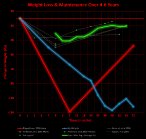 Hall 2016 Biggest Loser study research weight loss fat muscle metabolism calories metabolic adaptation exercise