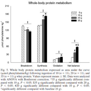 van Loon 2012 Protein Balance Results