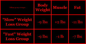 Garthe 2011 athlete weight loss muscle fat resistance exercise squat bench press dexa dxa